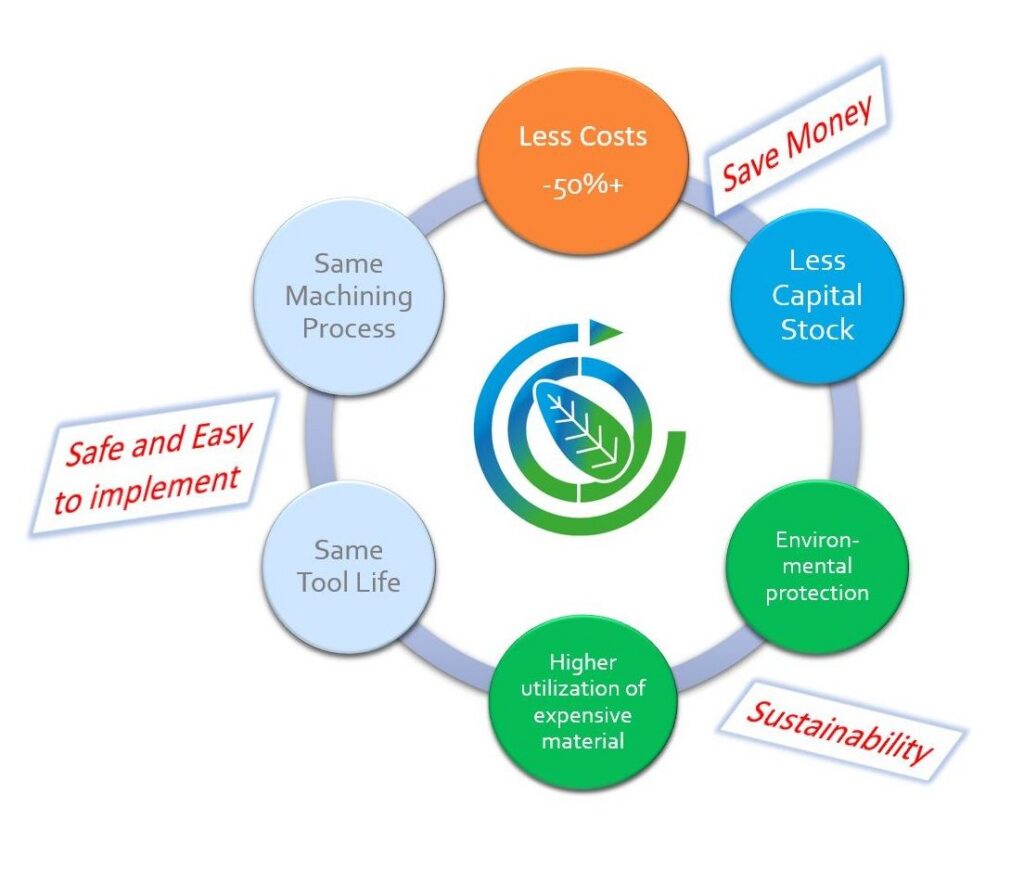 Diagramm mit Kreisen zeigt Vorteile einer Methode: Kostenersparnis, Umweltschutz und Nachhaltigkeit.